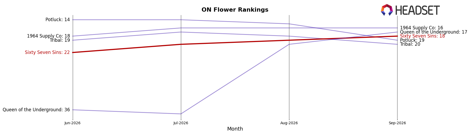 Sixty Seven Sins market ranking for ON Flower