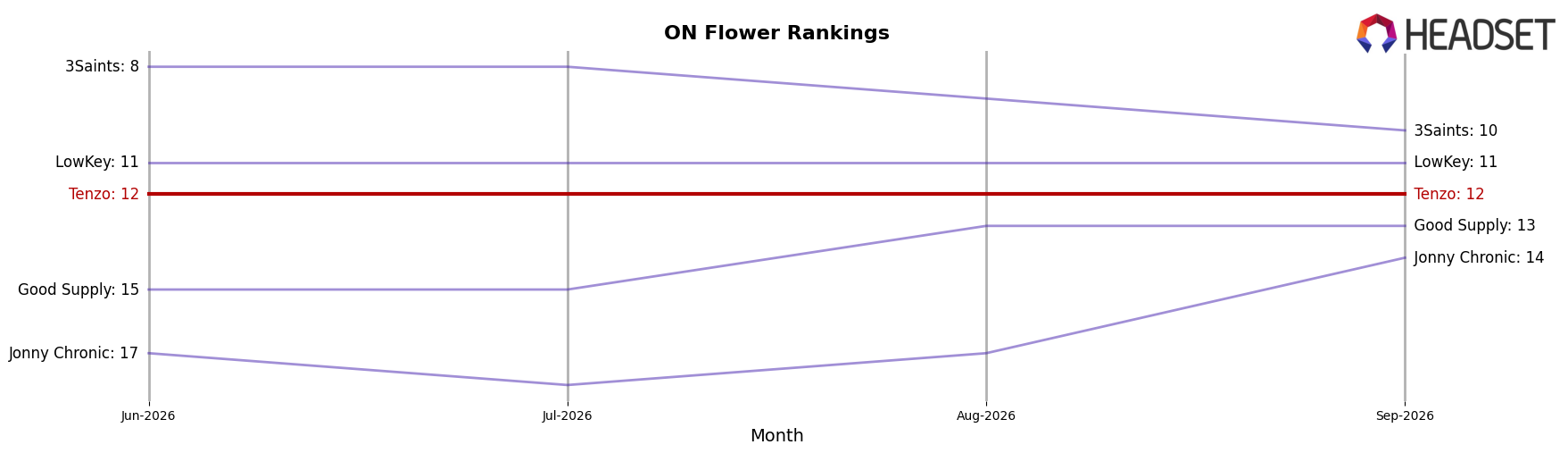 Tenzo market ranking for ON Flower