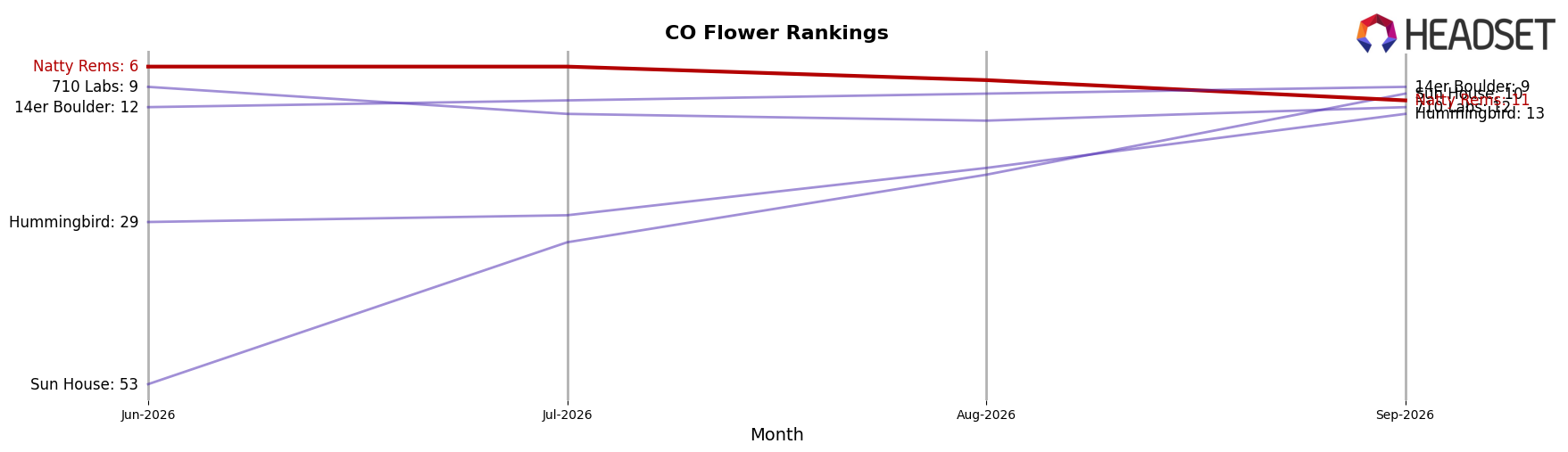 Natty Rems market ranking for CO Flower