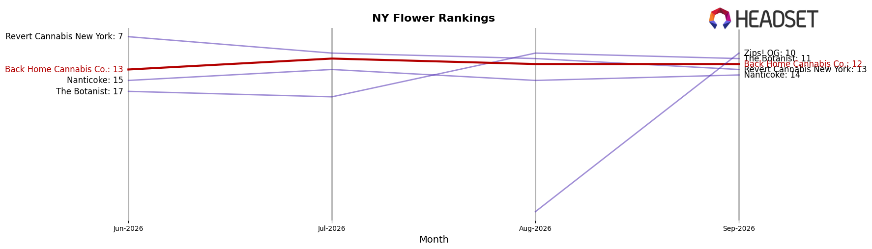 Back Home Cannabis Co. market ranking for NY Flower