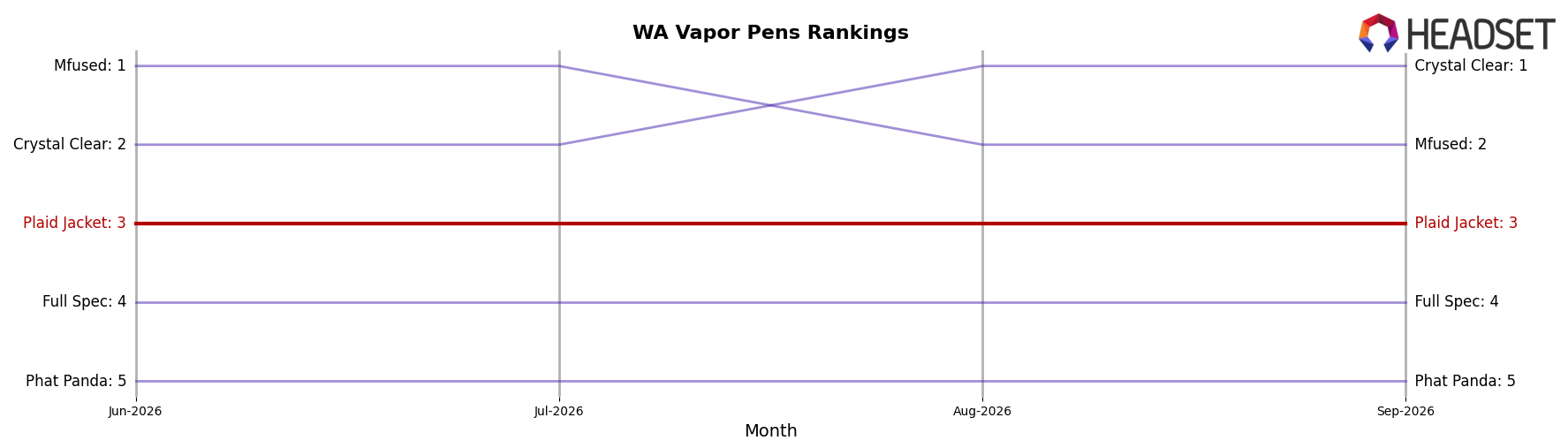 Plaid Jacket market ranking for WA Vapor Pens