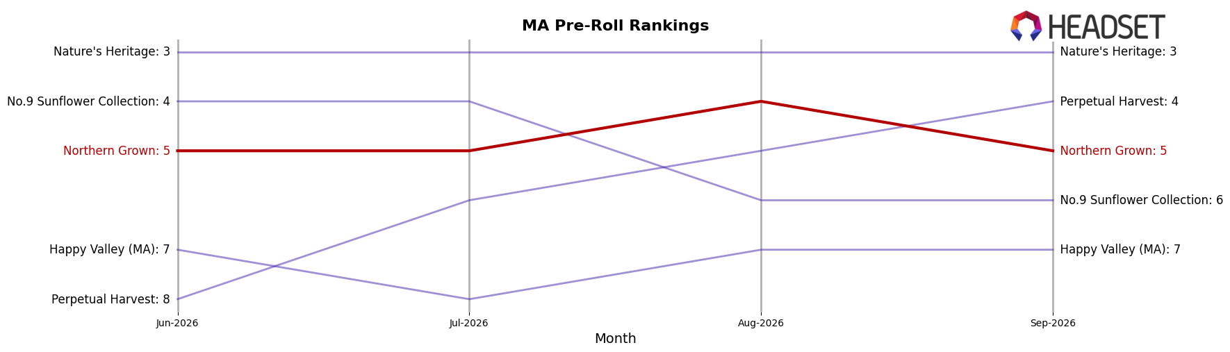 Northern Grown market ranking for MA Pre-Roll