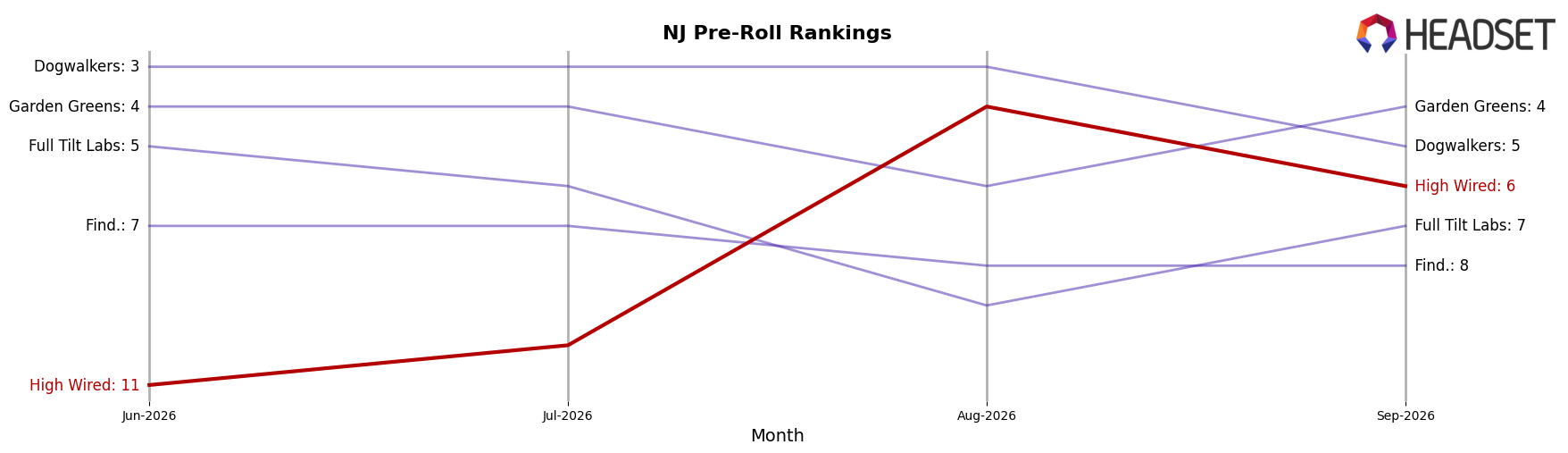 High Wired market ranking for NJ Pre-Roll
