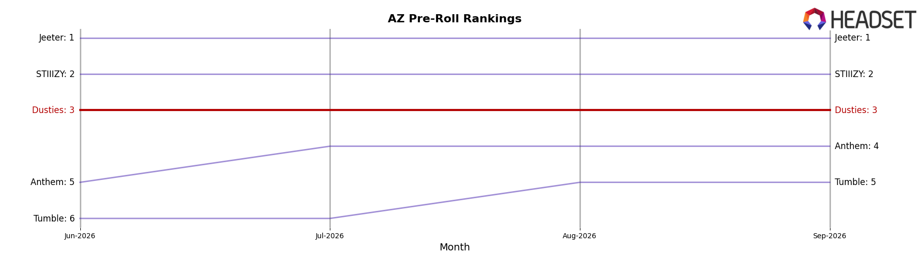 Dusties market ranking for AZ Pre-Roll