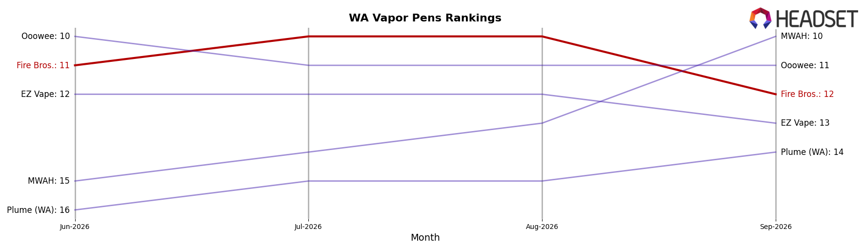 Fire Bros. market ranking for WA Vapor Pens