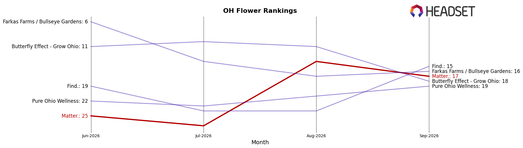 Matter. market ranking for OH Flower