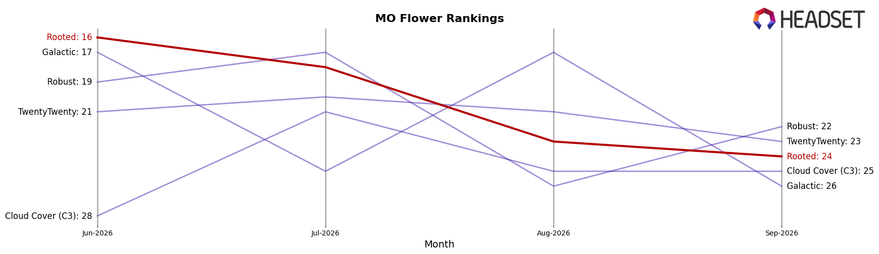 Rooted market ranking for MO Flower