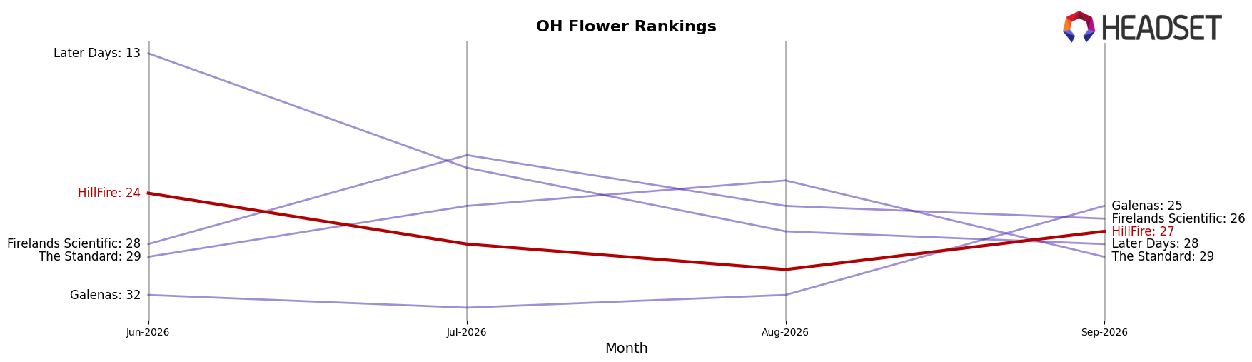 HillFire market ranking for OH Flower
