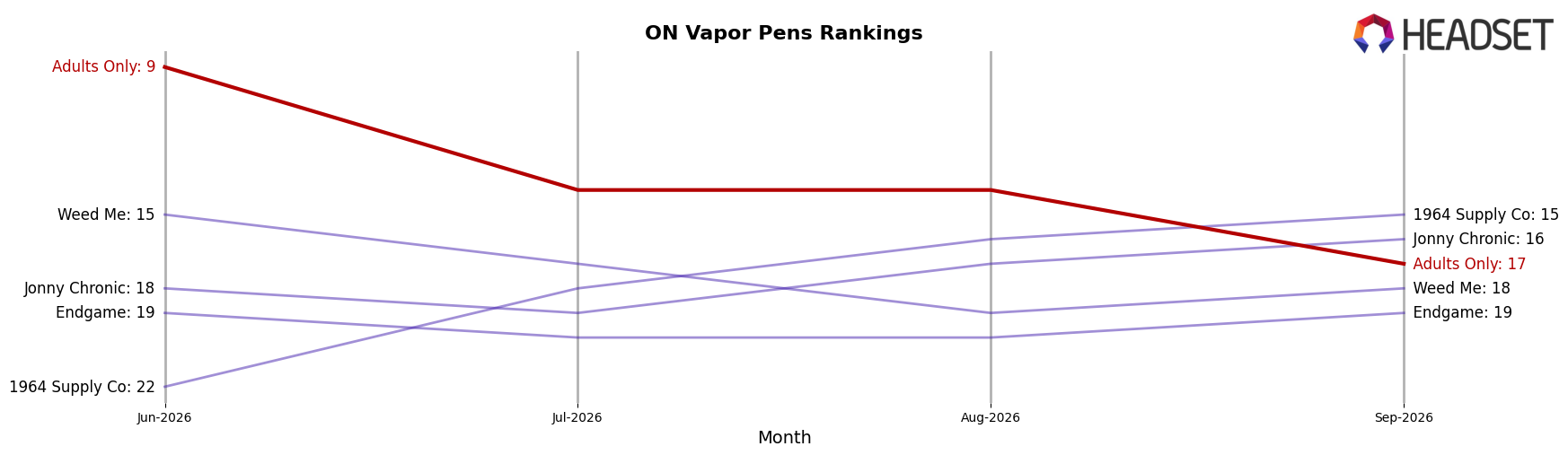Adults Only market ranking for ON Vapor Pens
