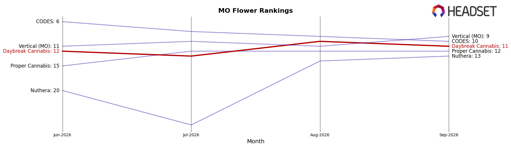 Daybreak Cannabis market ranking for MO Flower