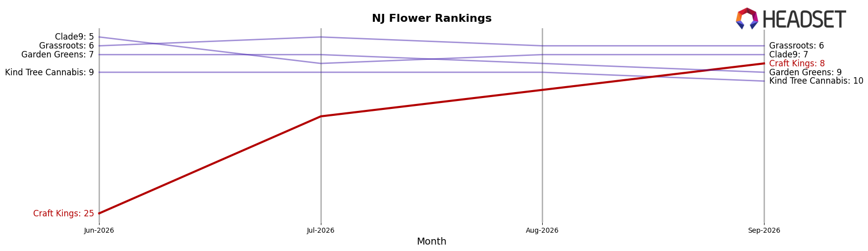 Craft Kings market ranking for NJ Flower