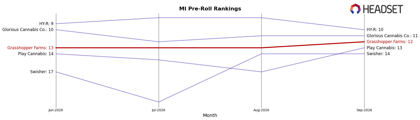 Grasshopper Farms market ranking for MI Pre-Roll