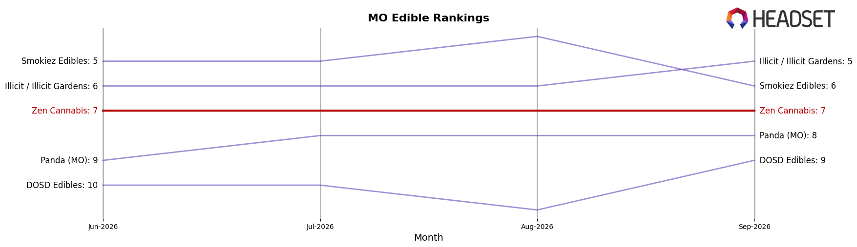 Zen Cannabis market ranking for MO Edible