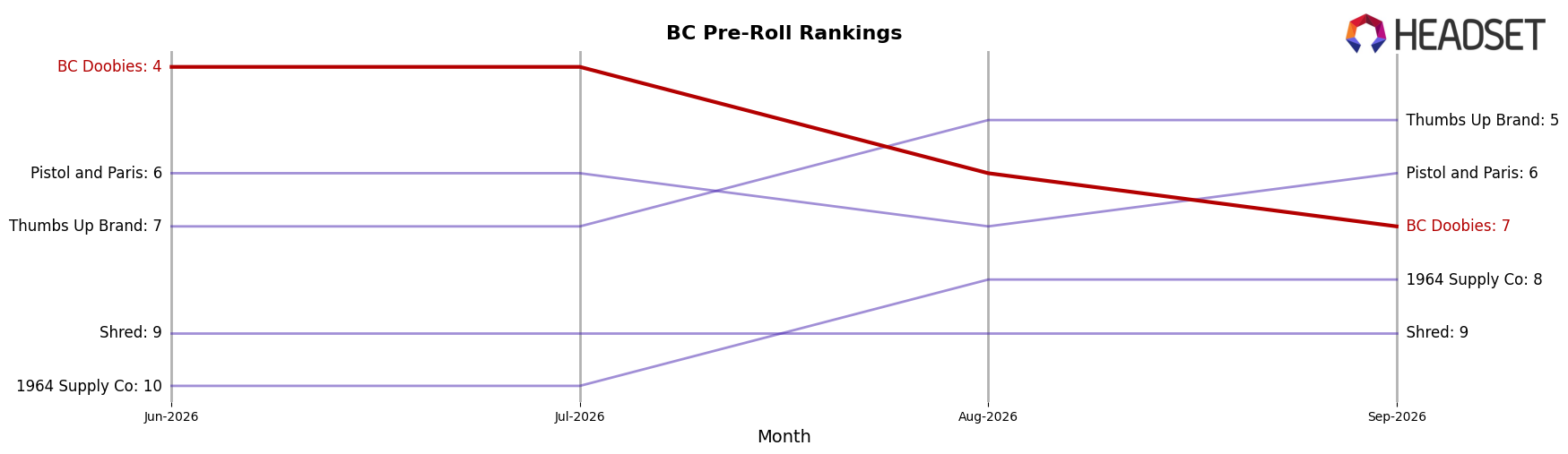 BC Doobies market ranking for BC Pre-Roll