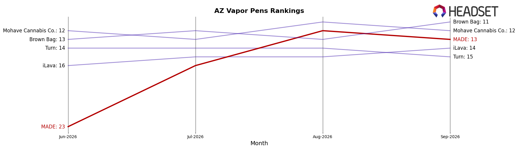 MADE market ranking for AZ Vapor Pens