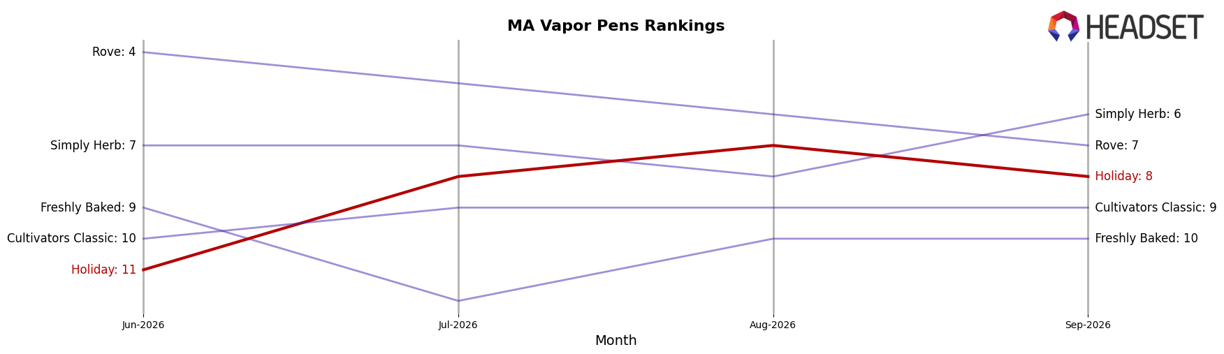 Holiday market ranking for MA Vapor Pens