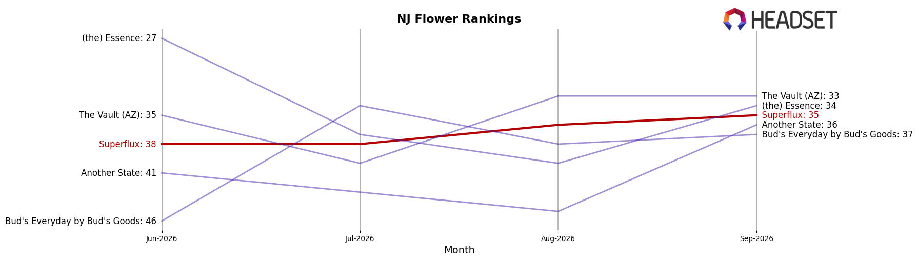 Superflux market ranking for NJ Flower