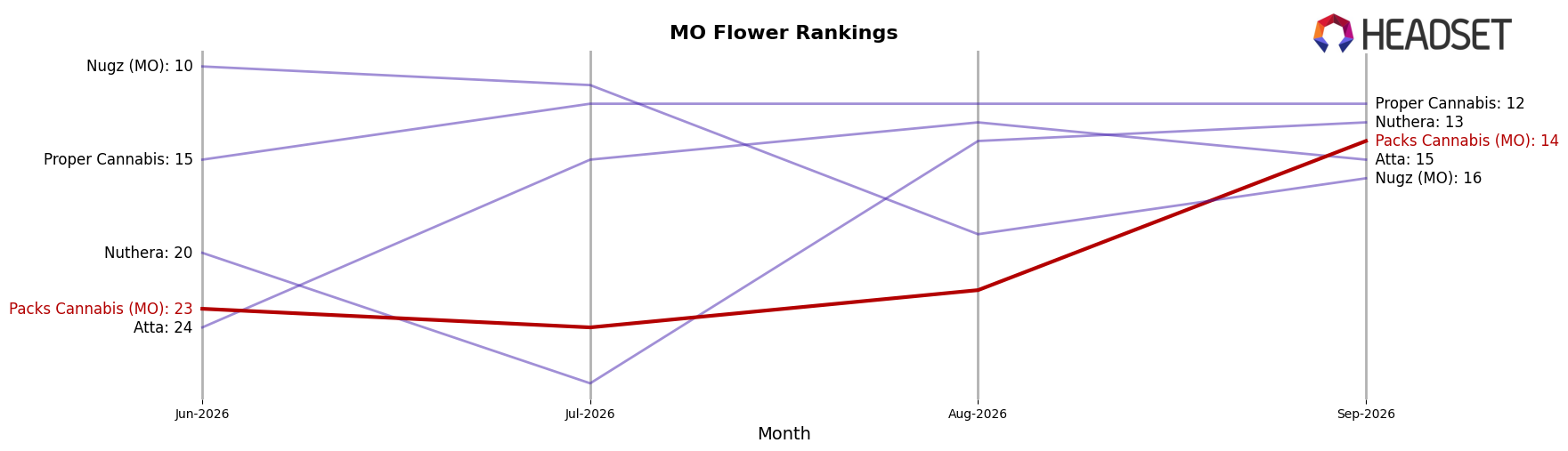 Packs Cannabis (MO) market ranking for MO Flower