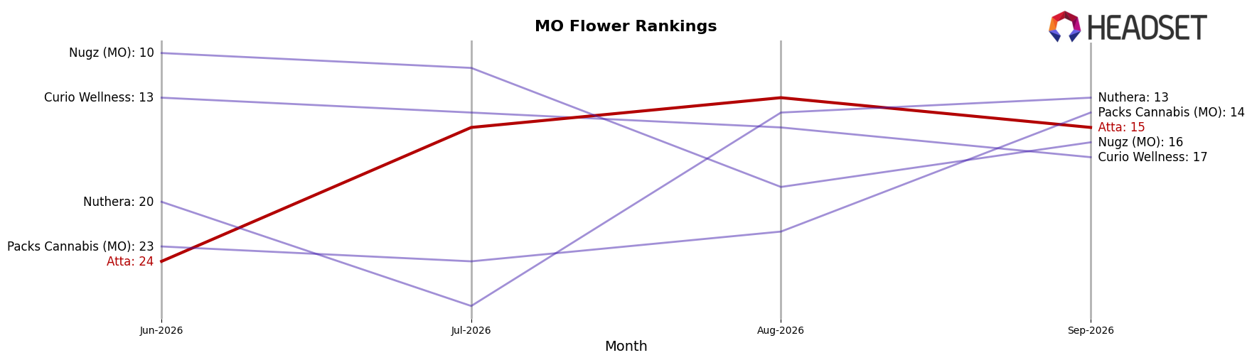 Atta market ranking for MO Flower