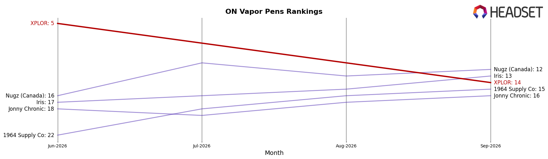 XPLOR market ranking for ON Vapor Pens