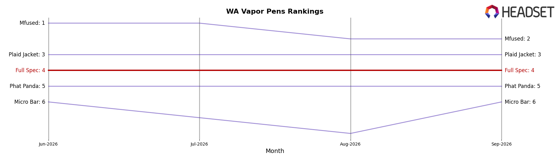 Full Spec market ranking for WA Vapor Pens