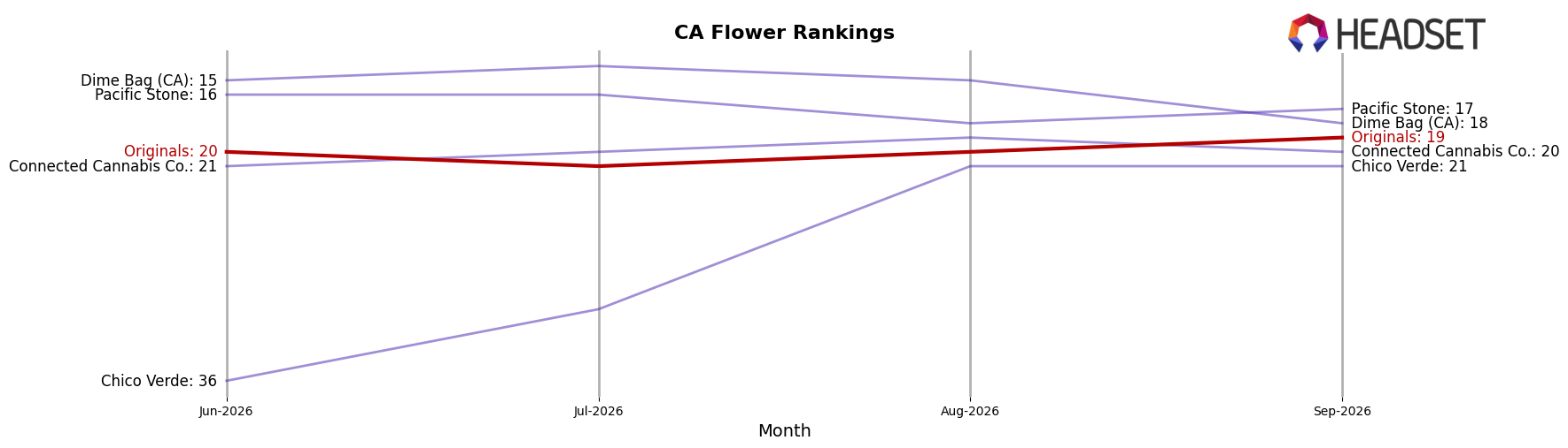 Originals market ranking for CA Flower