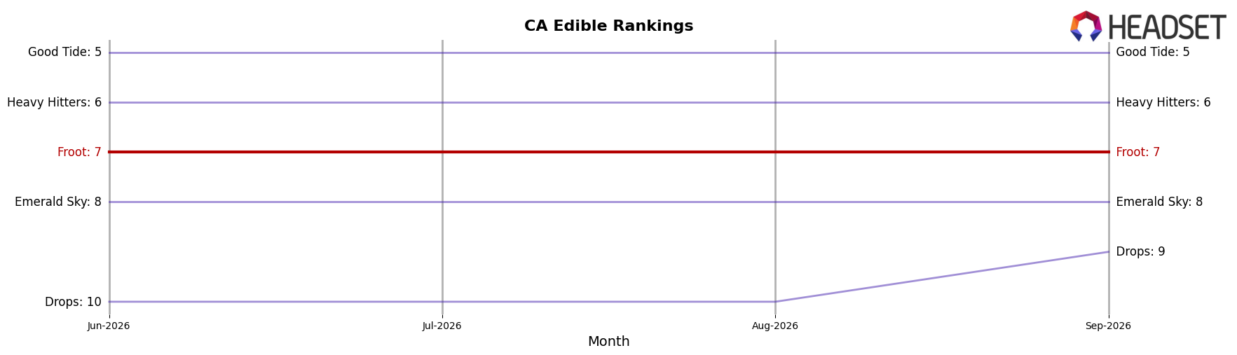 Froot market ranking for CA Edible