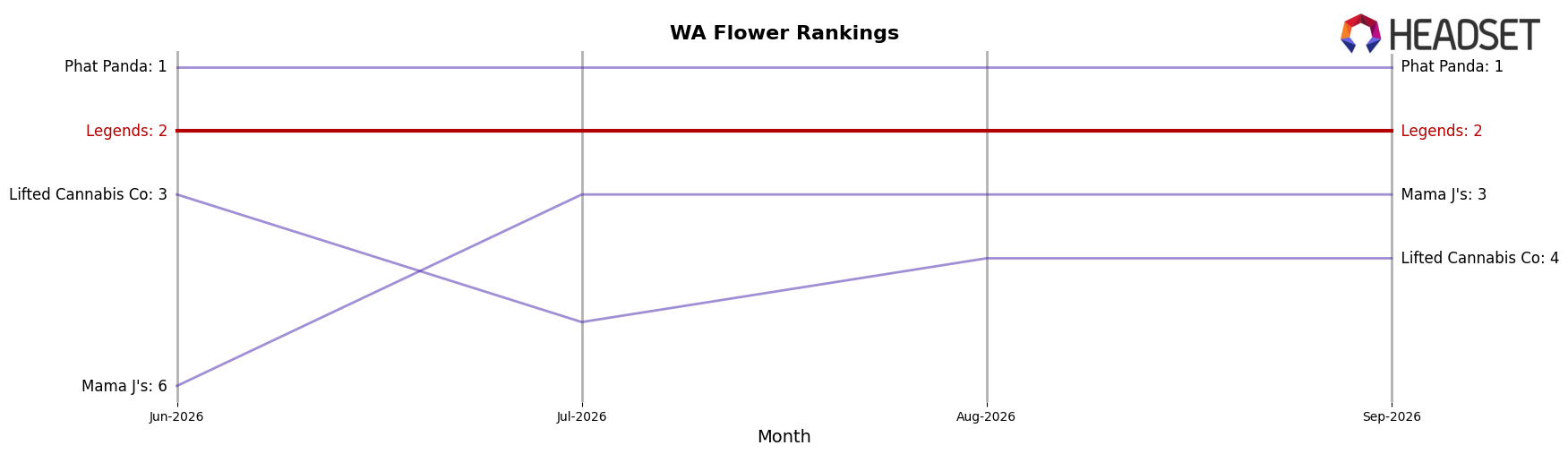 Legends market ranking for WA Flower