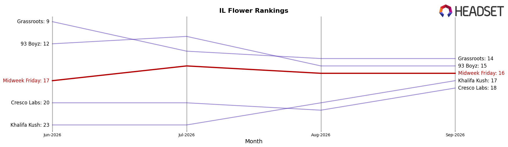 Midweek Friday market ranking for IL Flower