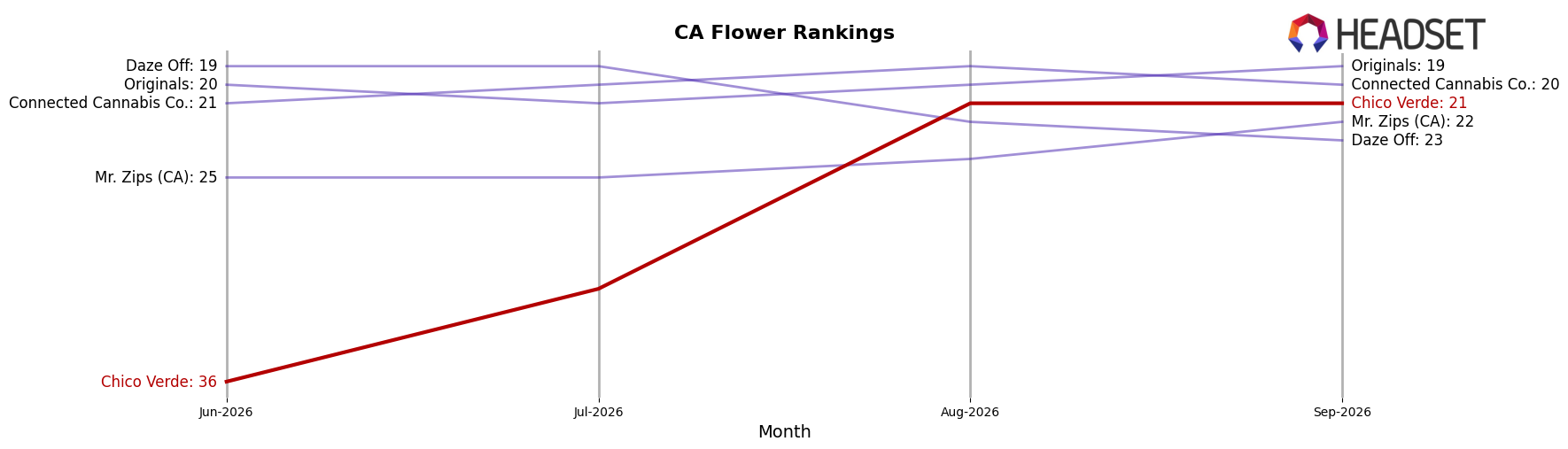 Chico Verde market ranking for CA Flower