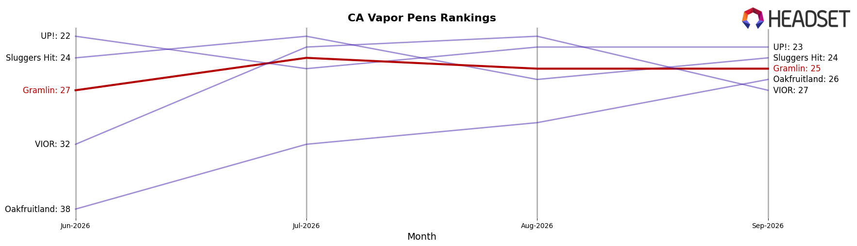 Gramlin market ranking for CA Vapor Pens
