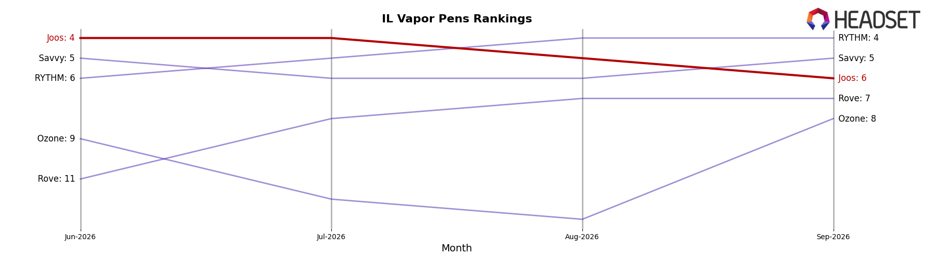 Joos market ranking for IL Vapor Pens