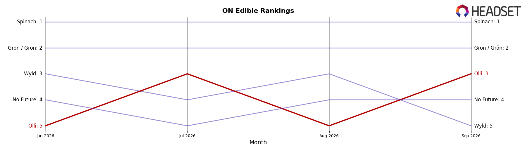 Olli market ranking for ON Edible