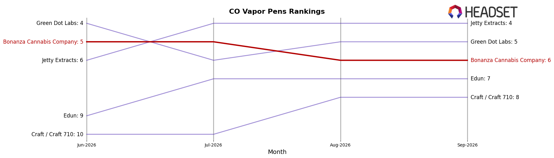 Bonanza Cannabis Company market ranking for CO Vapor Pens