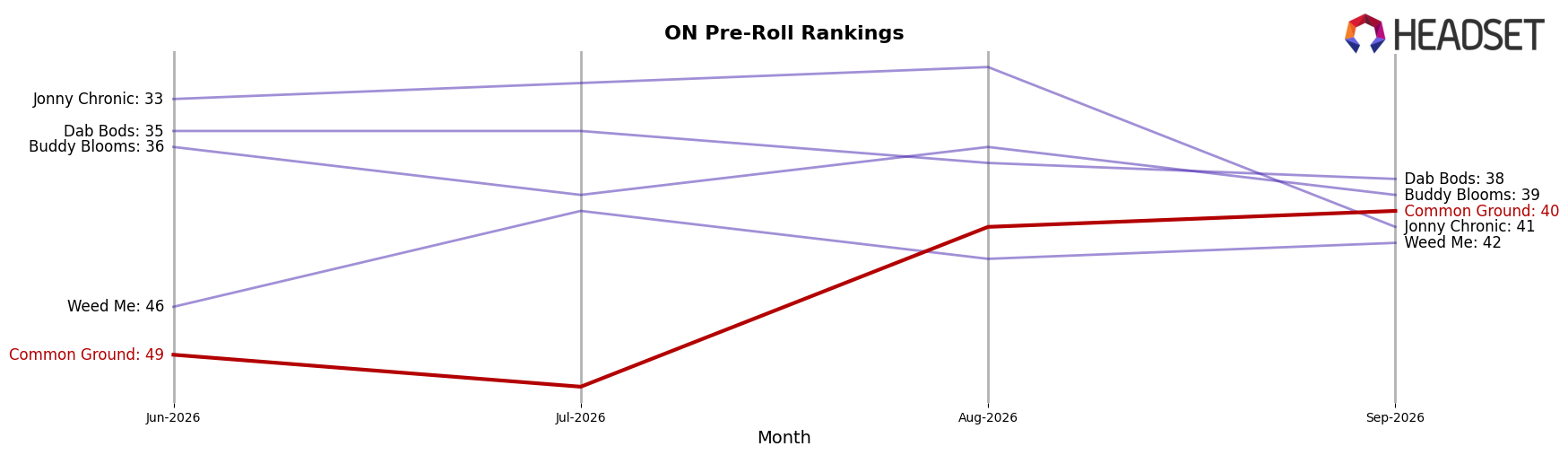 Common Ground market ranking for ON Pre-Roll