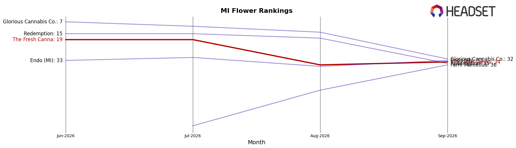 The Fresh Canna market ranking for MI Flower