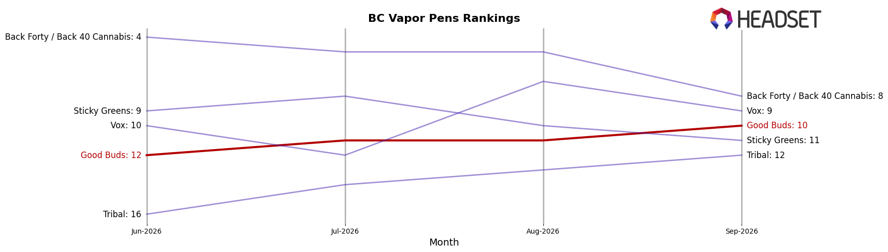 Good Buds market ranking for BC Vapor Pens