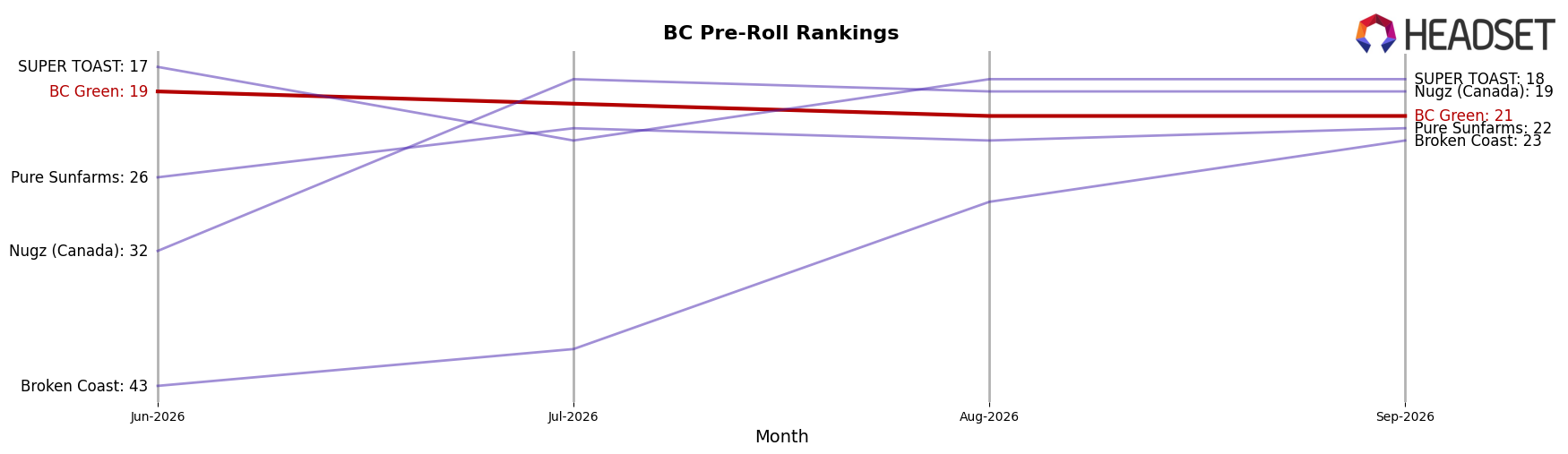 BC Green market ranking for BC Pre-Roll