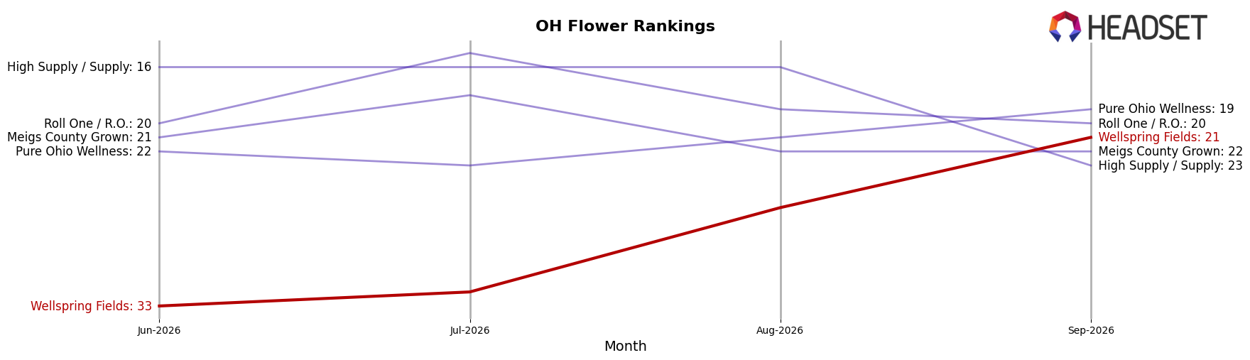 Wellspring Fields market ranking for OH Flower