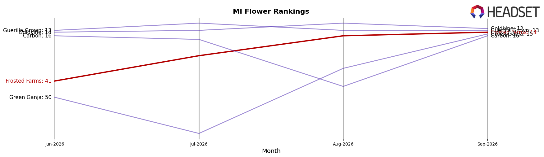 Frosted Farms market ranking for MI Flower