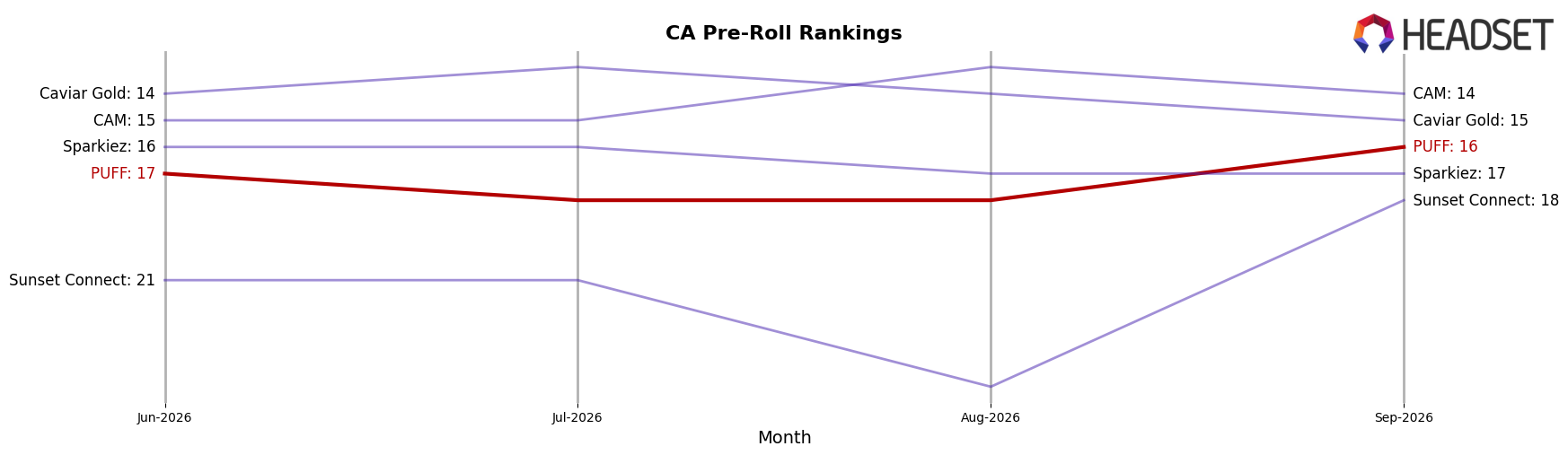 PUFF market ranking for CA Pre-Roll