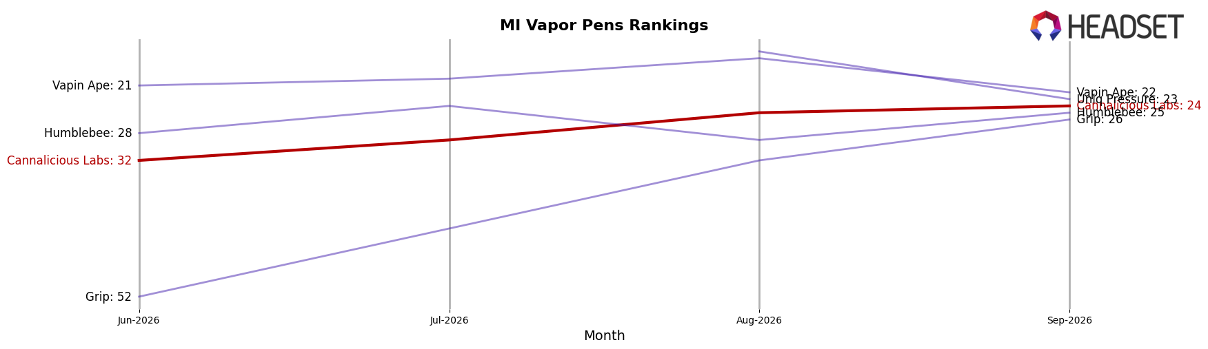 Cannalicious Labs market ranking for MI Vapor Pens
