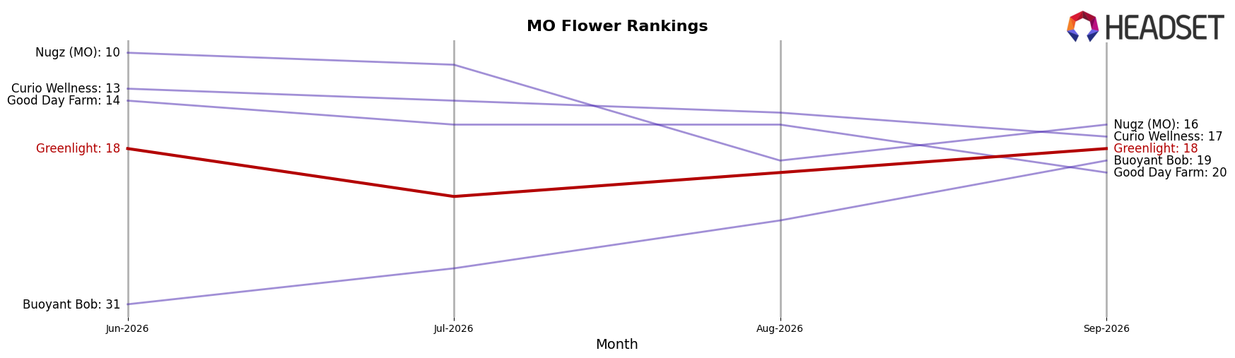 Greenlight market ranking for MO Flower