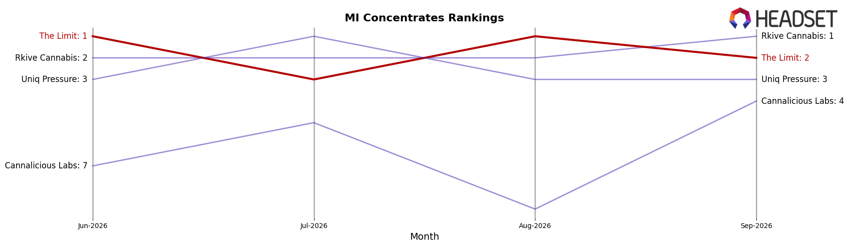 The Limit market ranking for MI Concentrates