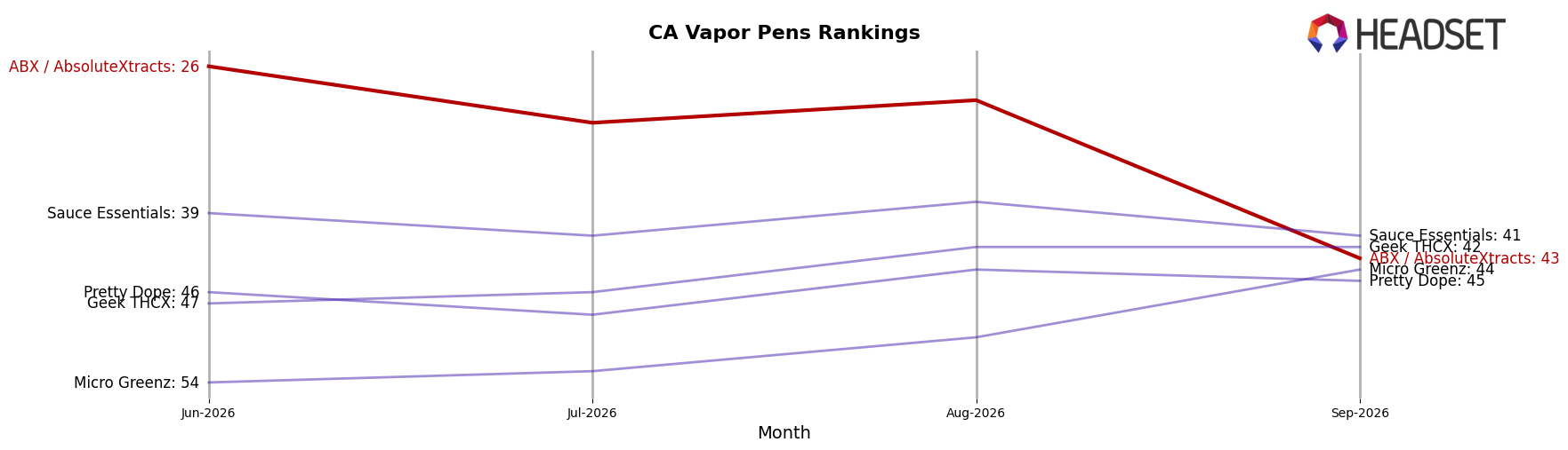 ABX / AbsoluteXtracts market ranking for CA Vapor Pens