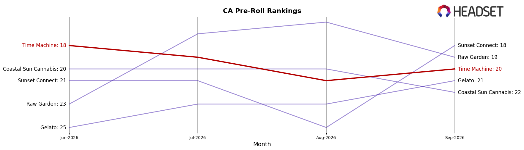 Time Machine market ranking for CA Pre-Roll
