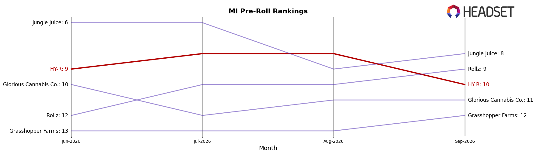 HY-R market ranking for MI Pre-Roll