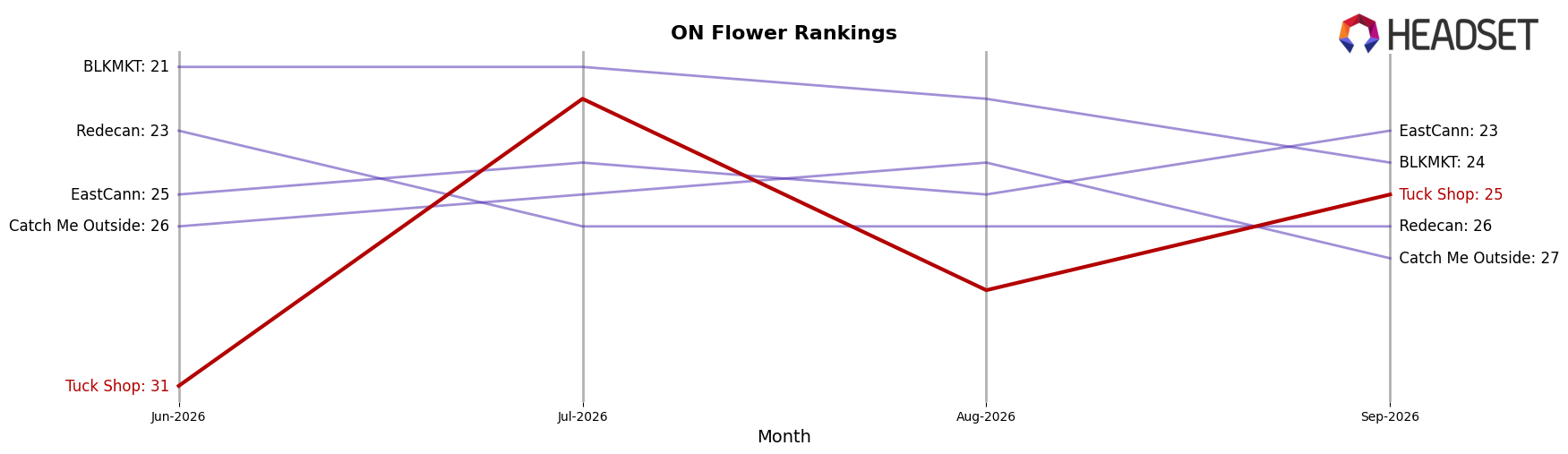 Tuck Shop market ranking for ON Flower
