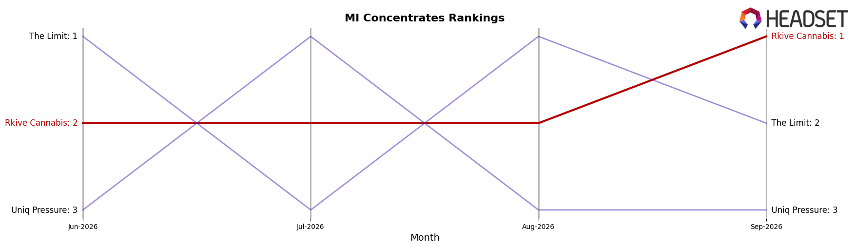 Rkive Cannabis market ranking for MI Concentrates