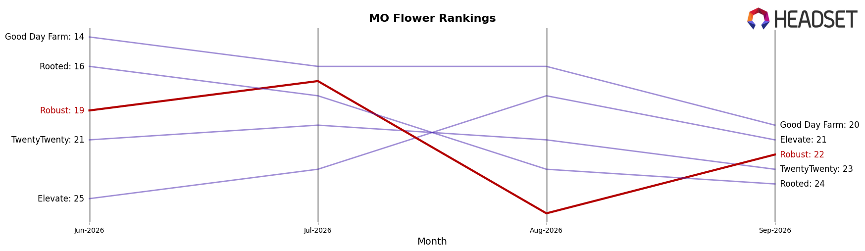 Robust market ranking for MO Flower